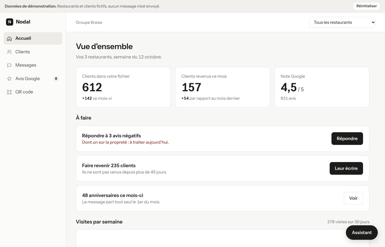 Tableau de bord Nodal : 612 clients, 157 revenus ce mois, note Google 4,5 sur 5, et trois actions à faire.